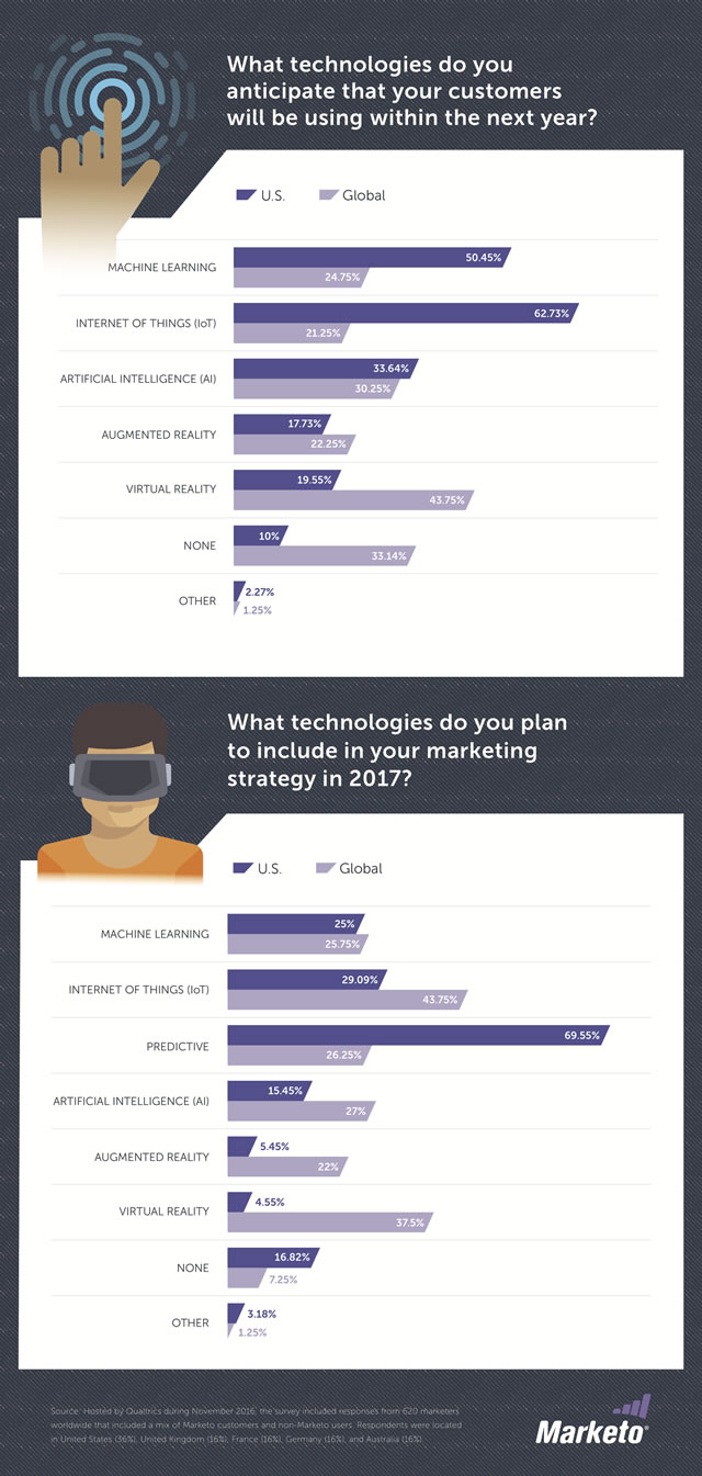 Emerging marketing technology usage 2017 as found by Marketo - source