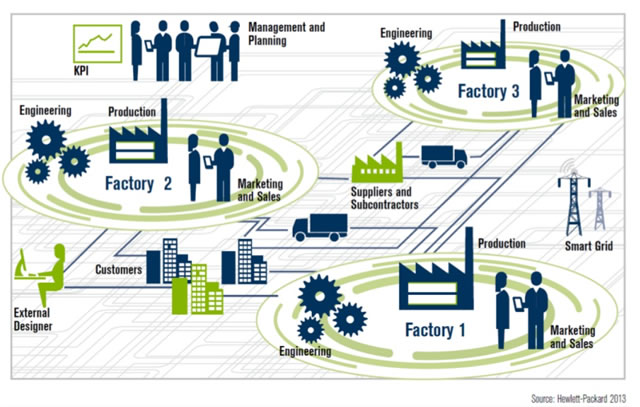 Horizontal integration in 4IR