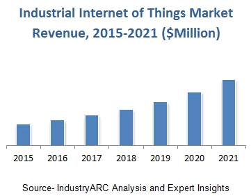 工業物聯網收入 - 來源 IndustryARC 分析和專家見解