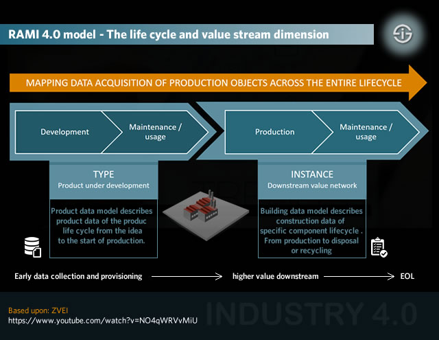 Industrie 4.0 - RAMI 4.0 model - The life cycle and value stream dimension