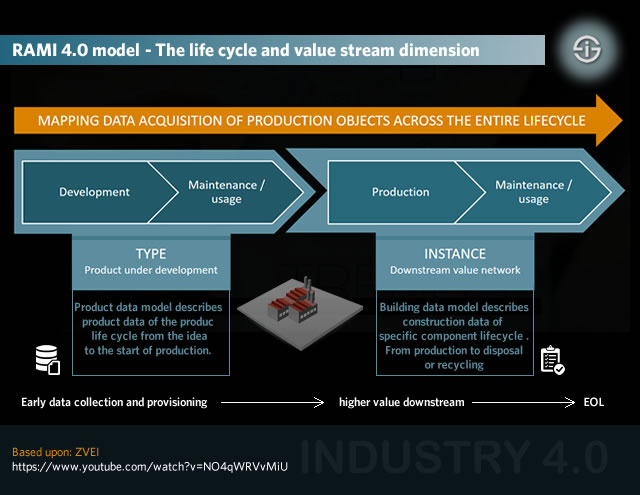 工業 4.0 - RAMI 4.0 模型 - 生命週期和價值流維度
