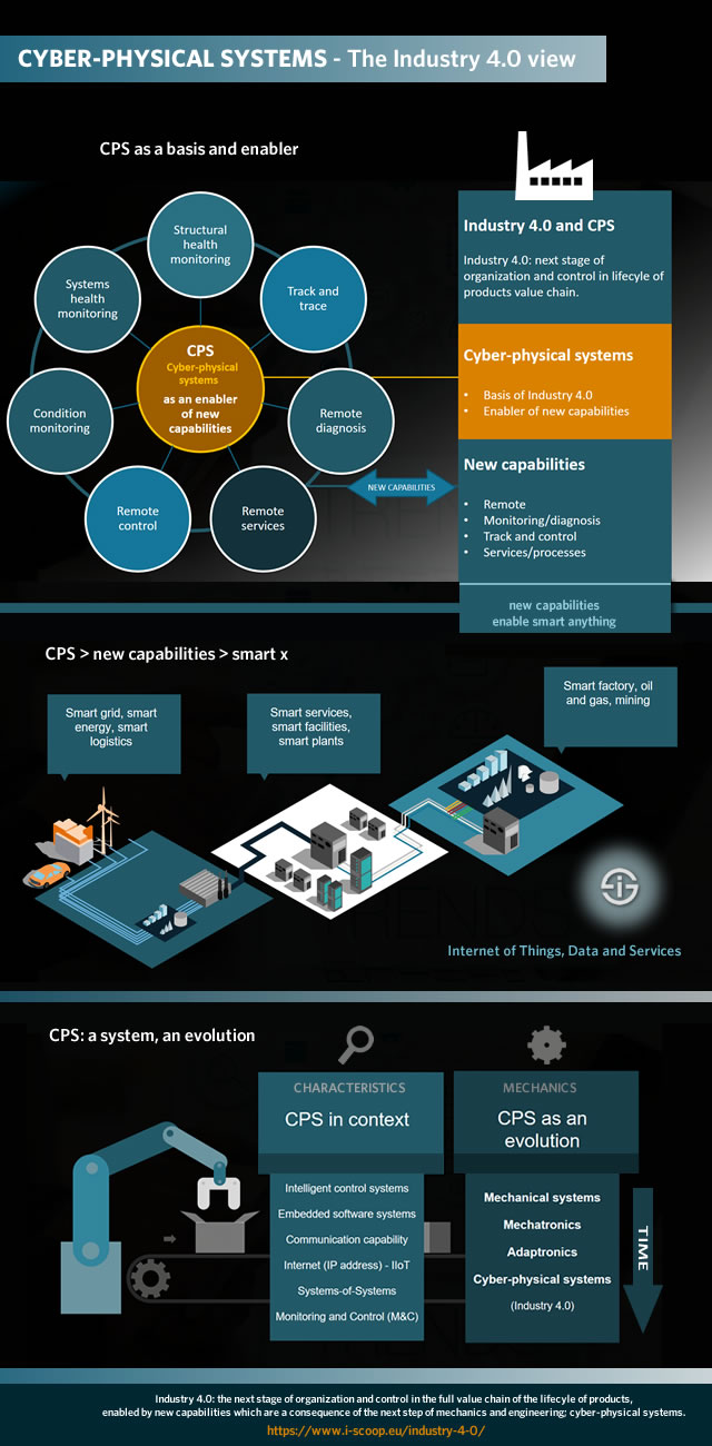 Cyber-physical systems