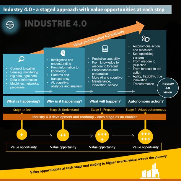 Industry 4.0 maturity framework