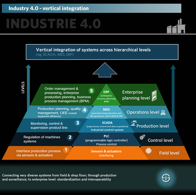Industry 4.0 - vertical integration