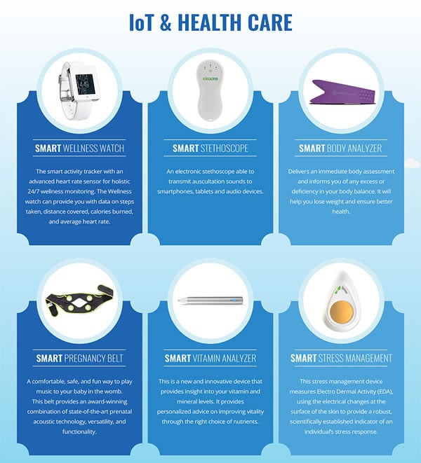 IoT and healthcare applications in an infographic by IoT Online Store – source