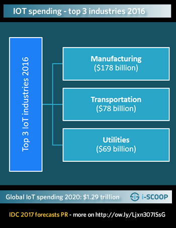 IoT spending top 3 industries 2016 and global IoT spending forecast 2020 - source IDC