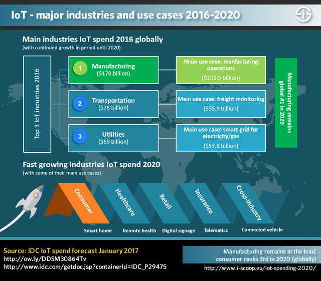 Major IoT industries and IoT use cases 2016 - 2020 - IDC data - i-SCOOP