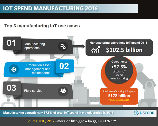 Manufacturing operations - the main IoT manufacturing use case in 2016 accounted for over 57 percent of total IoT spend in manufacturing