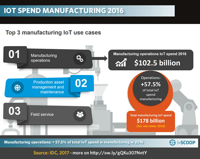 製造運營 - 2016 年主要的物聯網製造用例佔製造業物聯網總支出的 57% 以上