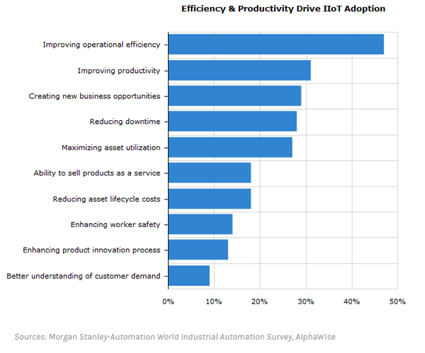 Most important drivers of IIoT adoption according to Morgan Stanley - source and more information on the survey here