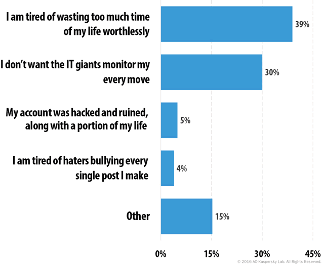 Reasons why people have considered quitting social networks according to Kaspersky data - source