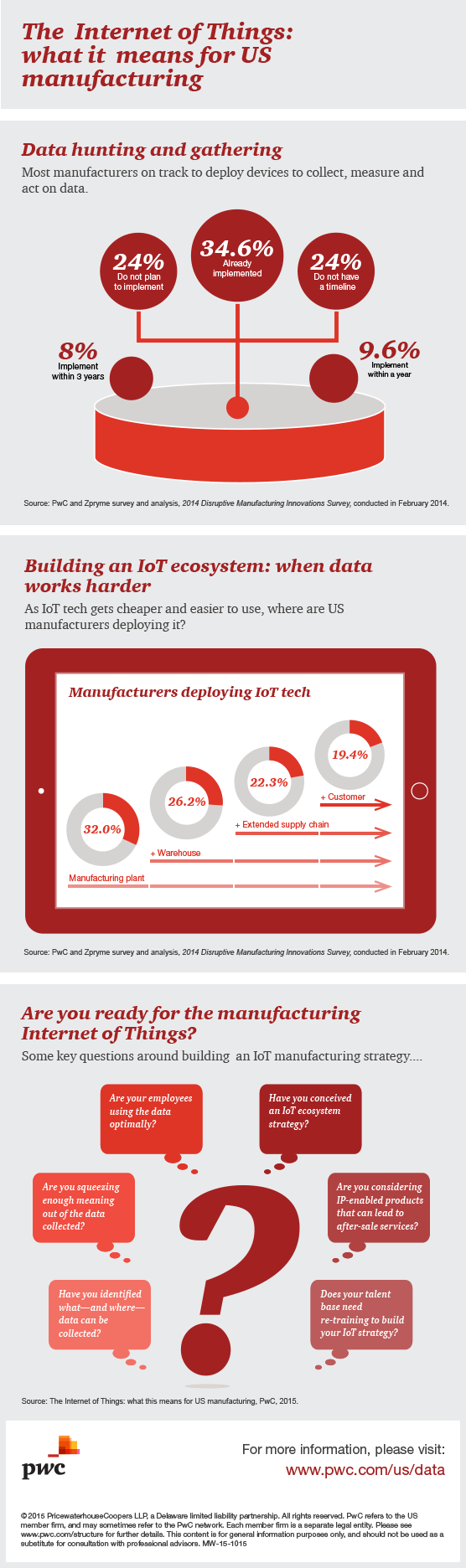 The Internet of Things and big data in manufacturing - source PwC