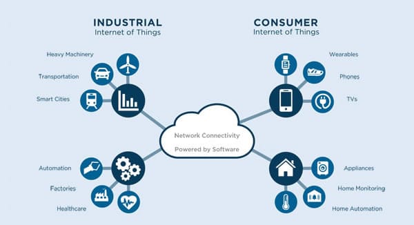 The difference between the Industrial Internet of Things and Consumer Internet of Things as depicted by Vector Software - source - courtesy Vector Software