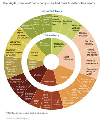 The digital compass of McKinsey - full image and source