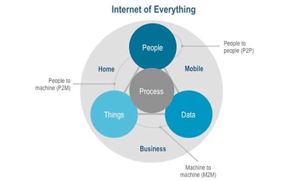 The place of machine-to-machine or M2M in the Internet of Everything view of Cisco - source Cisco