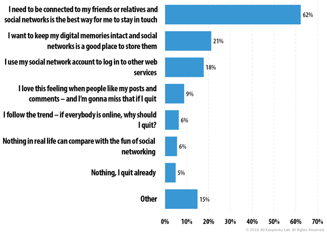 Why people do not quit social networks - even if they intend to according to Kaspersky research data - source