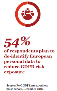 54 percent of US multinationals plan to de-identify European personal data to reduce GDPR risk exposure - source PwC GDPR preparedness pulse survey