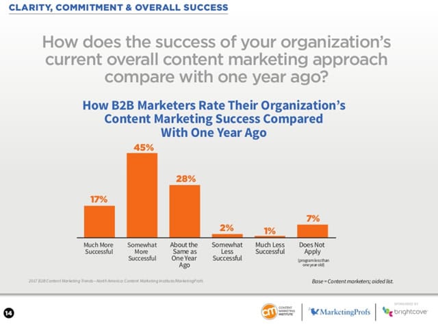B2B marketers felt more successful regarding their content marketing efforts in 2016 according to the 2017 B2B Content Marketing Benchmarks - source