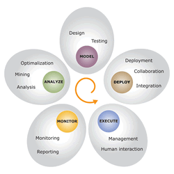 Business process management