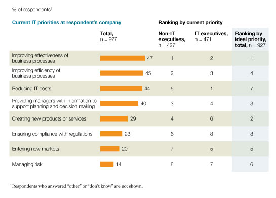 Business process opimization - effectiveness and efficiency - as leading IT priorities says McKinsey - source