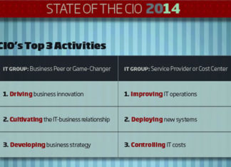 CIO top priorities – source CIO.com