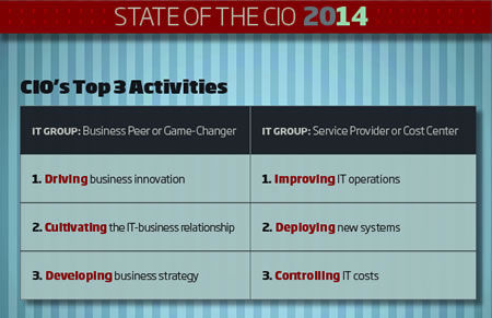 CIO top priorities – source CIO.com