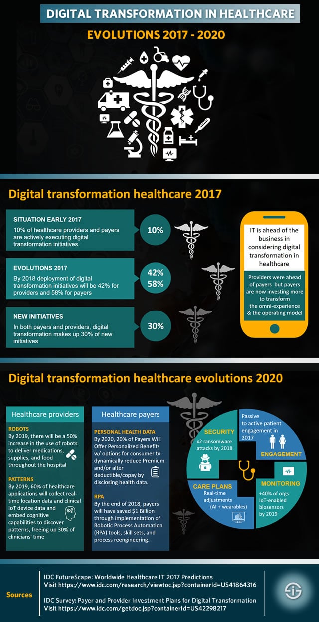 Digital transformation in healthcare - evolutions 2017 - 2020