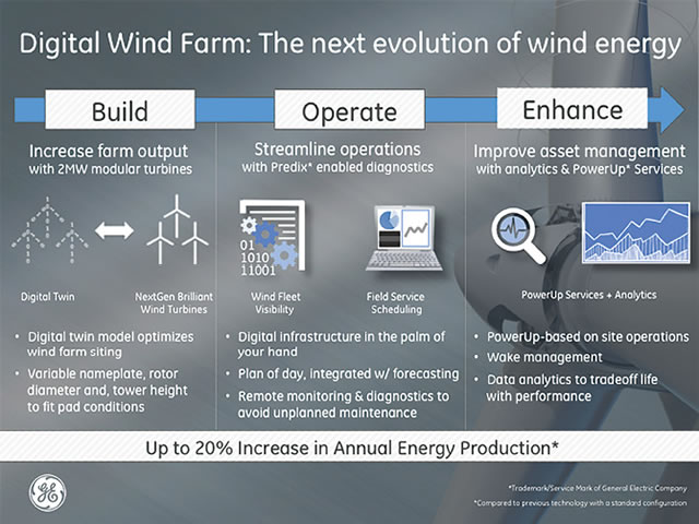 Digital twin controls in a digital wind farm - GE via Windpower Engineering and Development