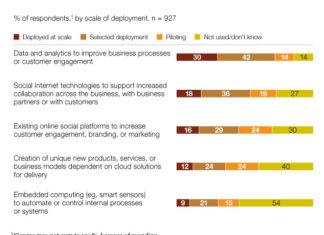 Engaging and collaborating with customers rank high in the reasons why new platforms are adopted - McKinsey December 2011 - source