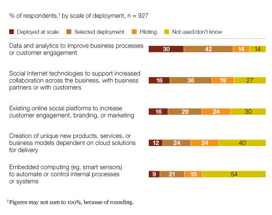 Engaging and collaborating with customers rank high in the reasons why new platforms are adopted - McKinsey December 2011 - source