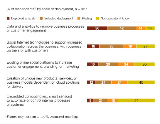 Engaging and collaborating with customers rank high in the reasons why new platforms are adopted - McKinsey December 2011 - source