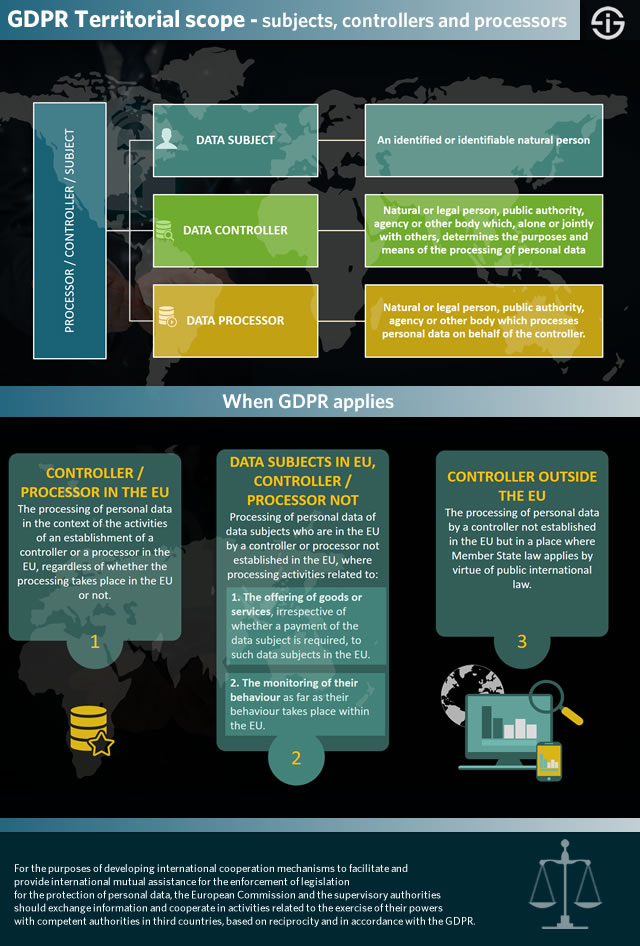 GDPR Territorial scope- subjects controllers and processors - when GDPR applies