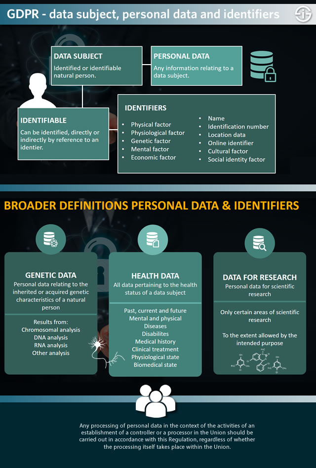 Personal data, the data subject, the data controller, the data processor and identifiers in a graphicabout healthcare data - more here