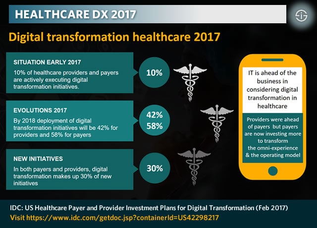 Healthcare digital transformation - US Payer and Provider Investment Plans for Digital Transformation via IDC