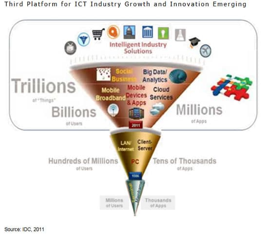 How IDC depicted the third platform in its 2011 IDC predictions - source IDC PDF opens