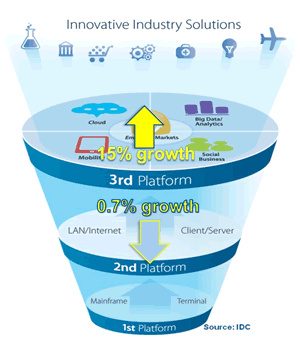 IDC – the third platform 2015 – via Forbes