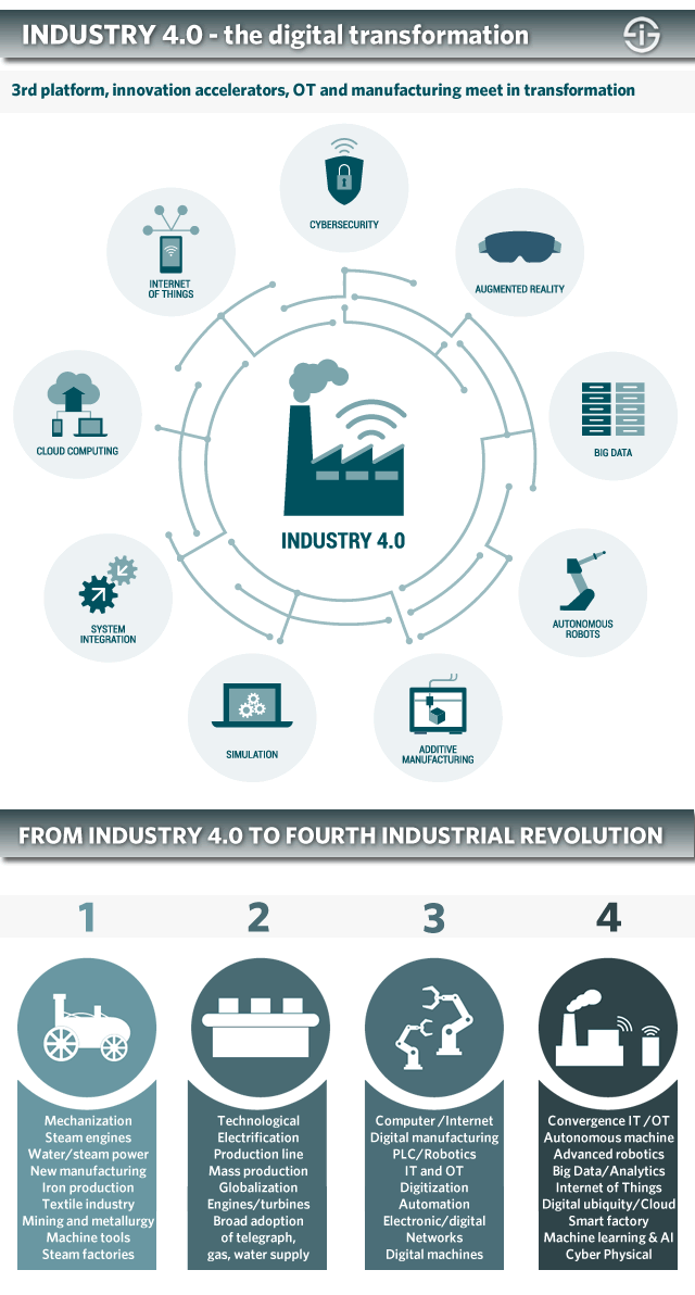 工業4.0——第四次工業革命中製造業的數字化轉型