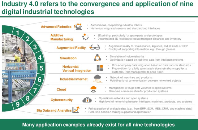 Industry 4.0 - the convergence and application of nine digital industrial technologies