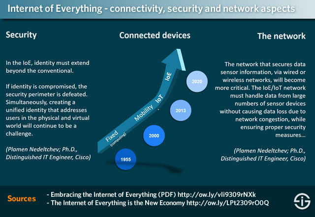 Internet of Everything - connectivity, security and network aspects