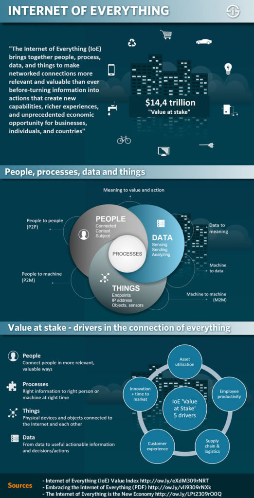 Internet of Everything - definition value people processes data devices