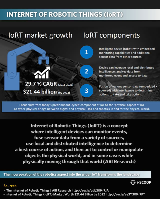 Internet of Robotic Things definition market forecast components sources