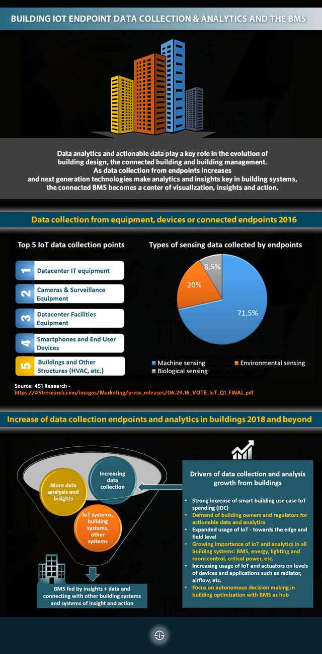 IoT data collection from buildings - from data collection to actionable data and the building management system as a digital hub