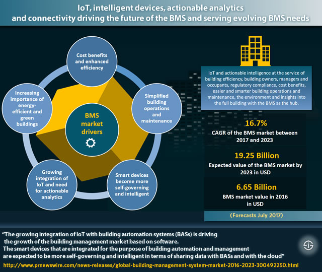 IoT intelligent devices actionable analytics and connectivity driving the future of the building management system and serving evolving BMS needs