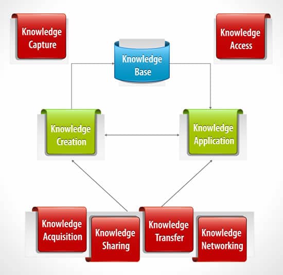 Knowledge base concept