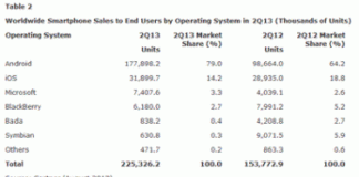 Smartphone sales by operating system – source Gartner
