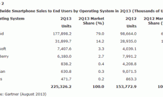 Smartphone sales by operating system – source Gartner