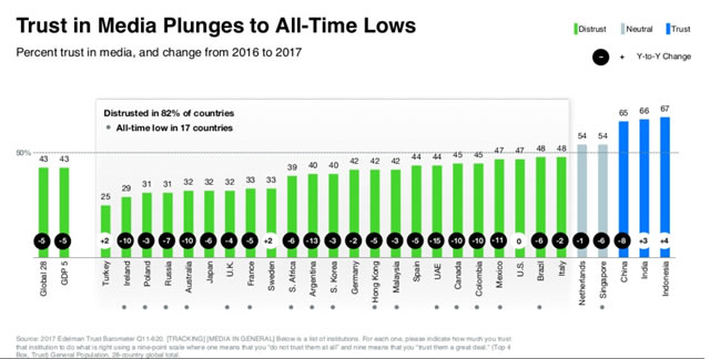 Trust in media has plunged to all-time lows according to the Edelman 2017 Trust Barometer - watch the presentation on slideshare