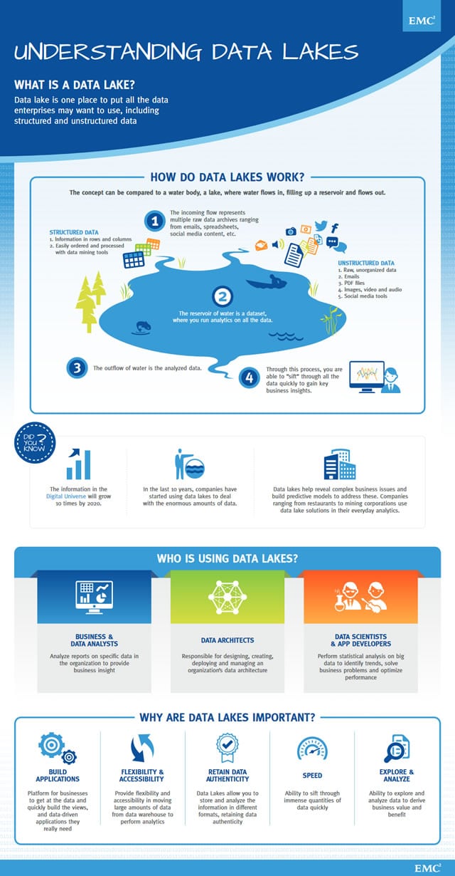 Understanding data lakes - what is a data lake and how do data lakes work - infographic by EMC