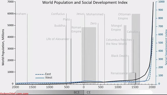 World population and social development index – source Wisdomchief