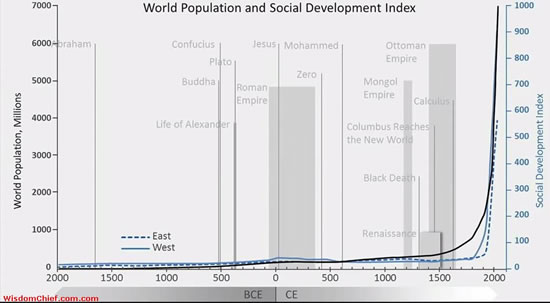 World population and social development index – source Wisdomchief